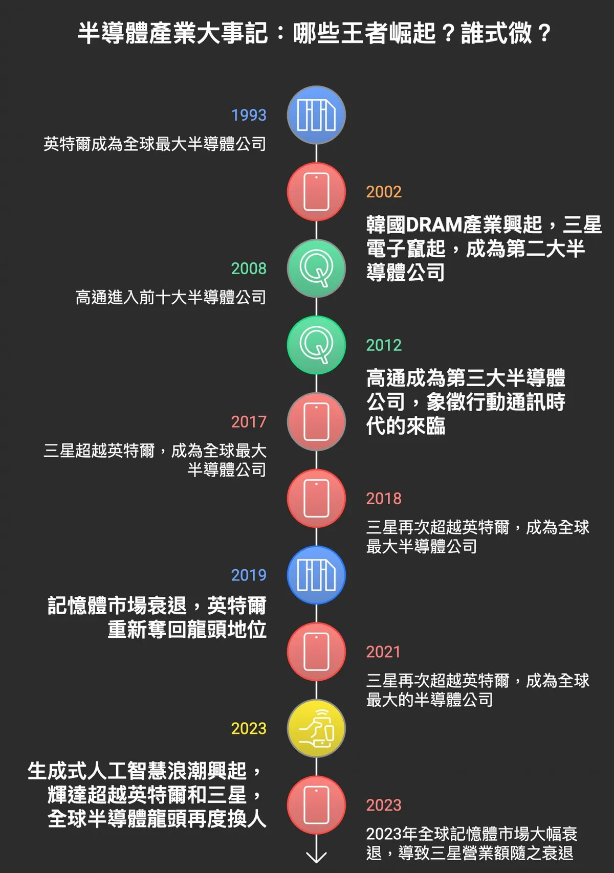 全球半導體公司的升起與式微。本圖可以看見英特爾、三星、高通、輝達之間的角逐時間序（圖／數位時代）